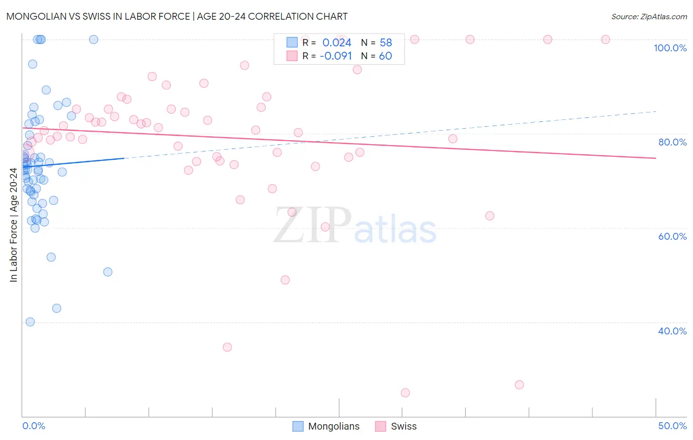Mongolian vs Swiss In Labor Force | Age 20-24