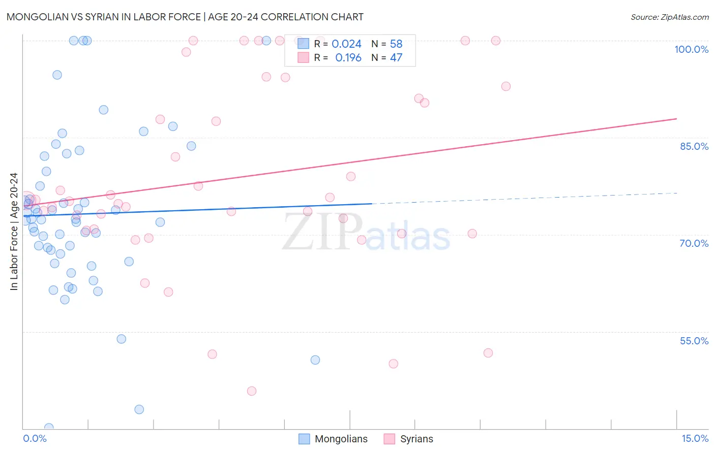 Mongolian vs Syrian In Labor Force | Age 20-24