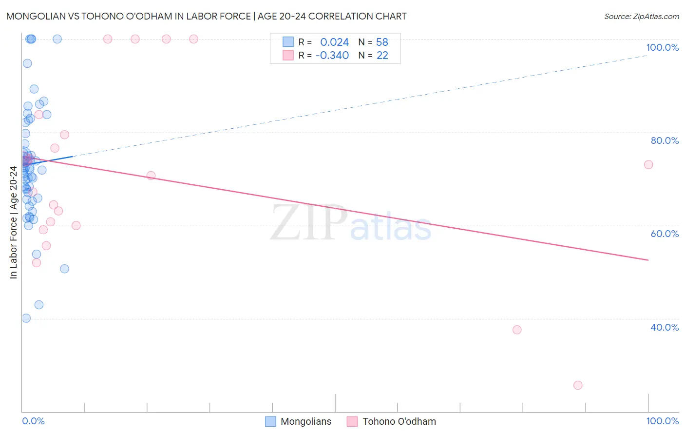 Mongolian vs Tohono O'odham In Labor Force | Age 20-24