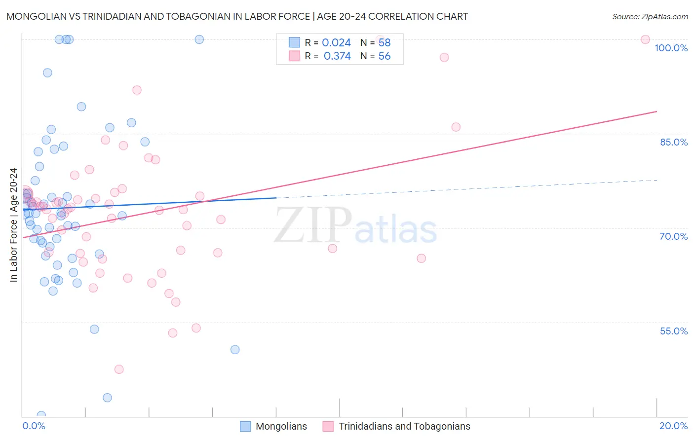 Mongolian vs Trinidadian and Tobagonian In Labor Force | Age 20-24