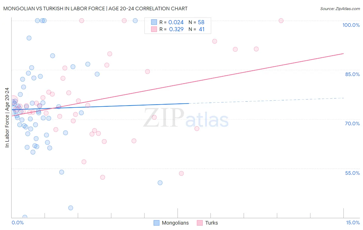 Mongolian vs Turkish In Labor Force | Age 20-24