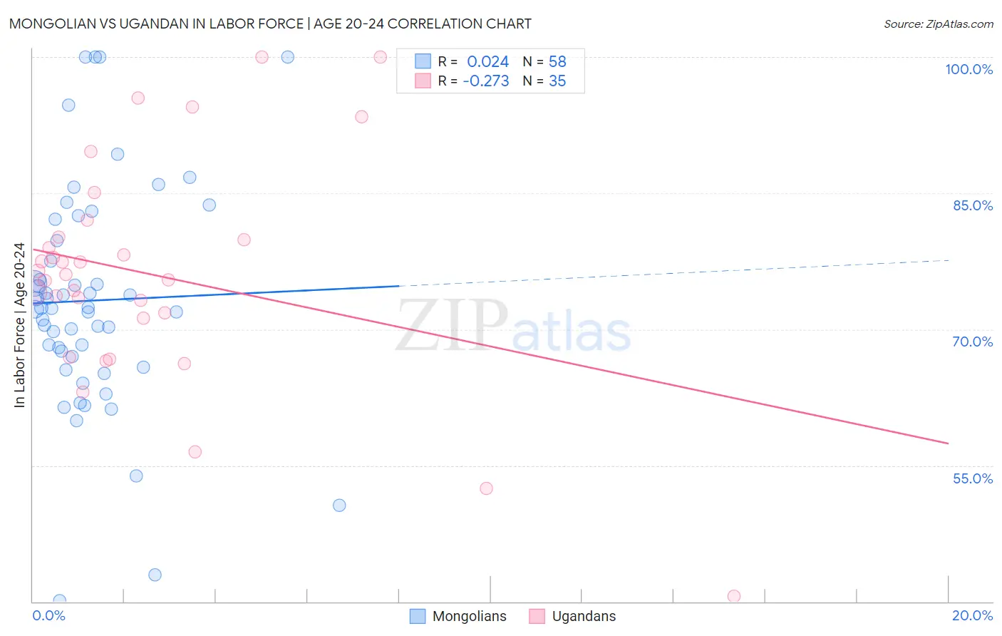 Mongolian vs Ugandan In Labor Force | Age 20-24