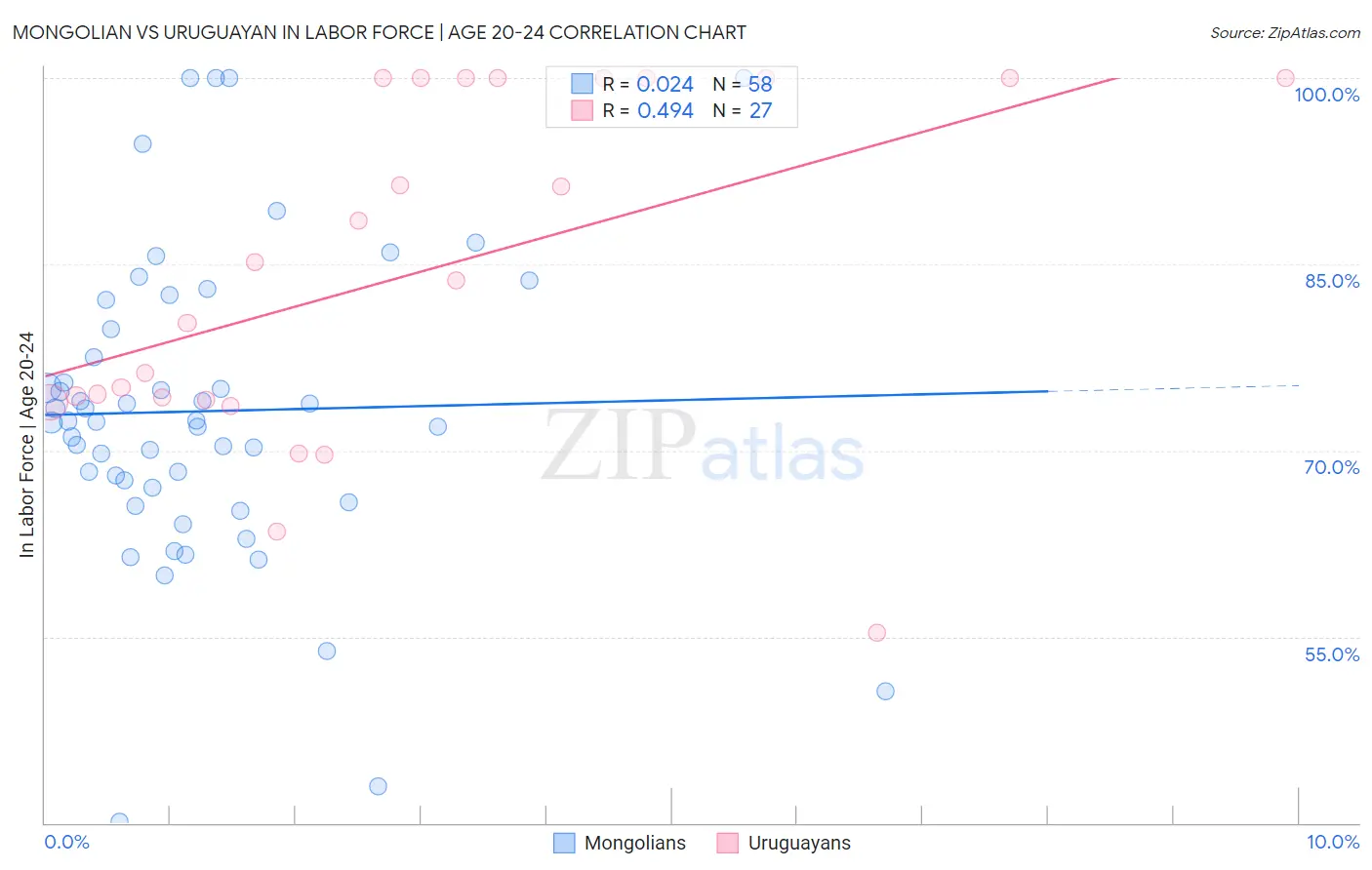 Mongolian vs Uruguayan In Labor Force | Age 20-24