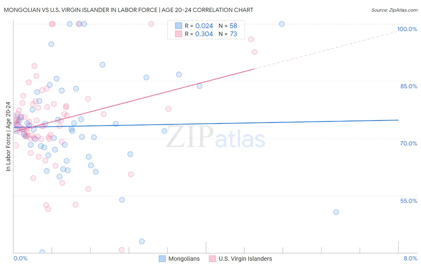 Mongolian vs U.S. Virgin Islander In Labor Force | Age 20-24