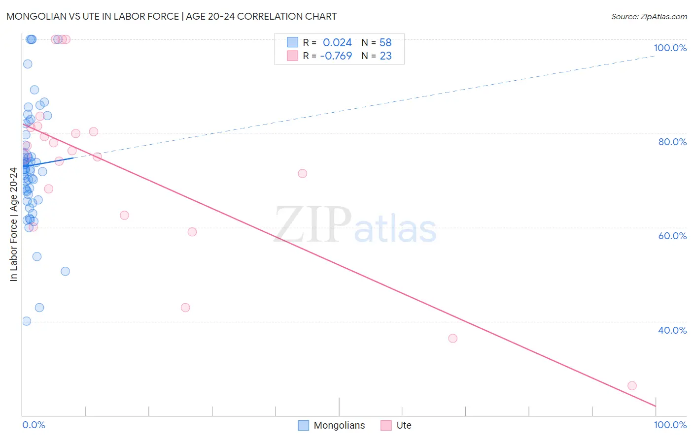 Mongolian vs Ute In Labor Force | Age 20-24