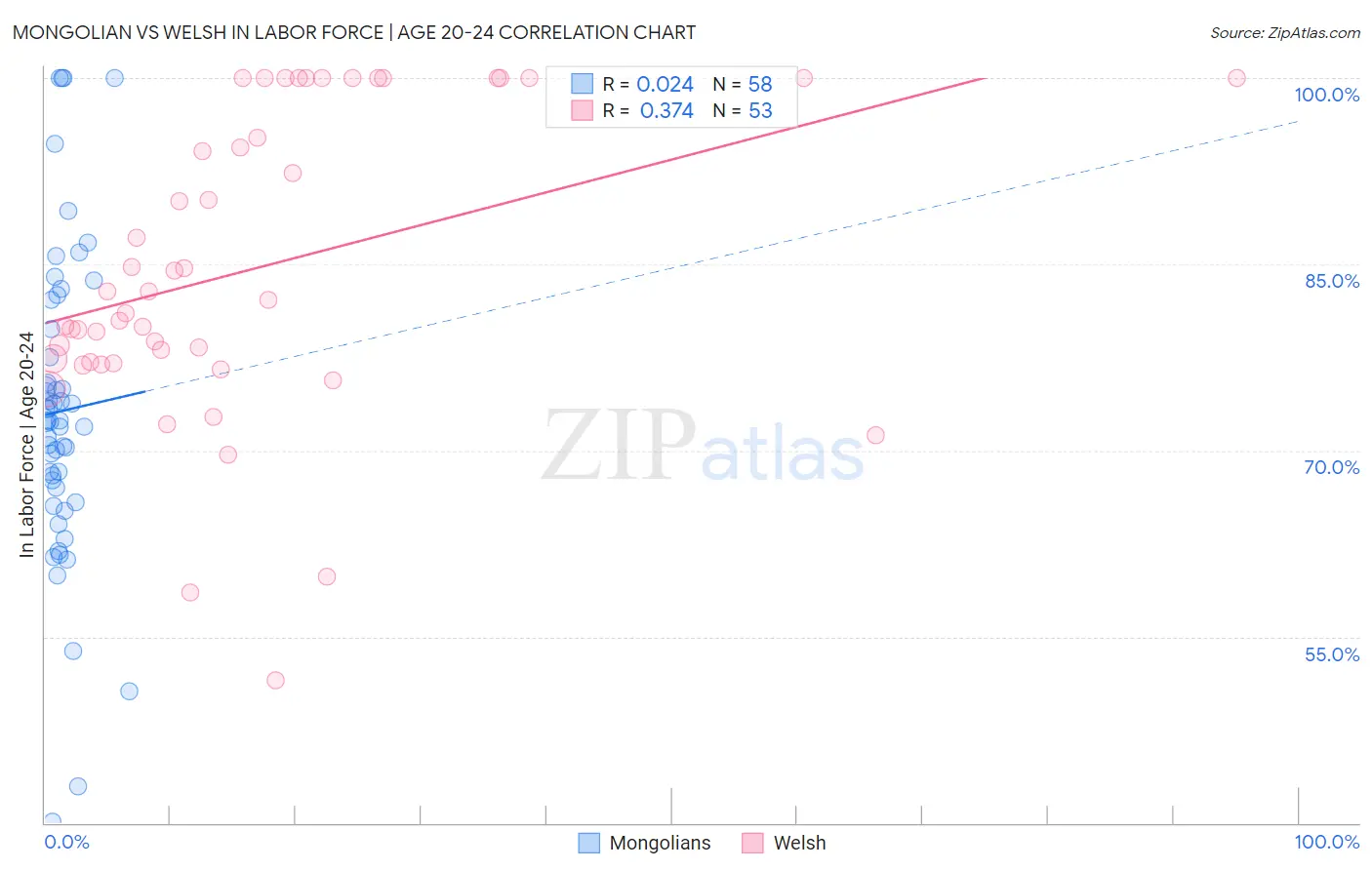 Mongolian vs Welsh In Labor Force | Age 20-24