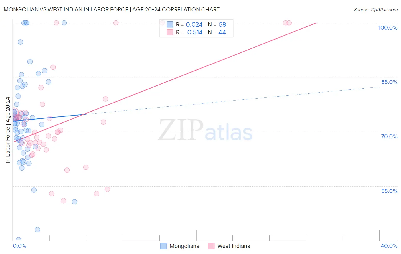 Mongolian vs West Indian In Labor Force | Age 20-24