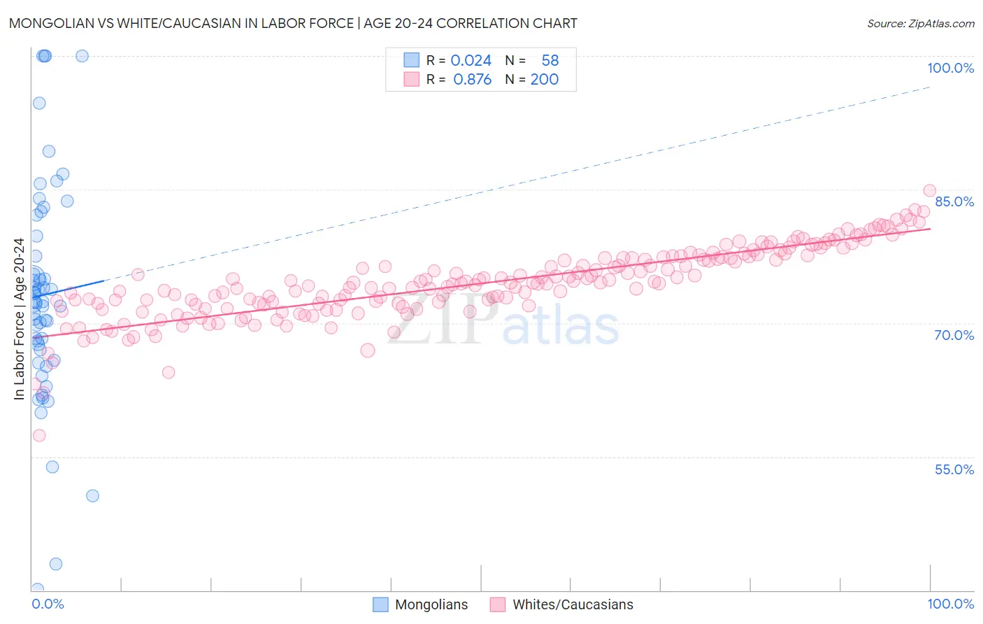 Mongolian vs White/Caucasian In Labor Force | Age 20-24