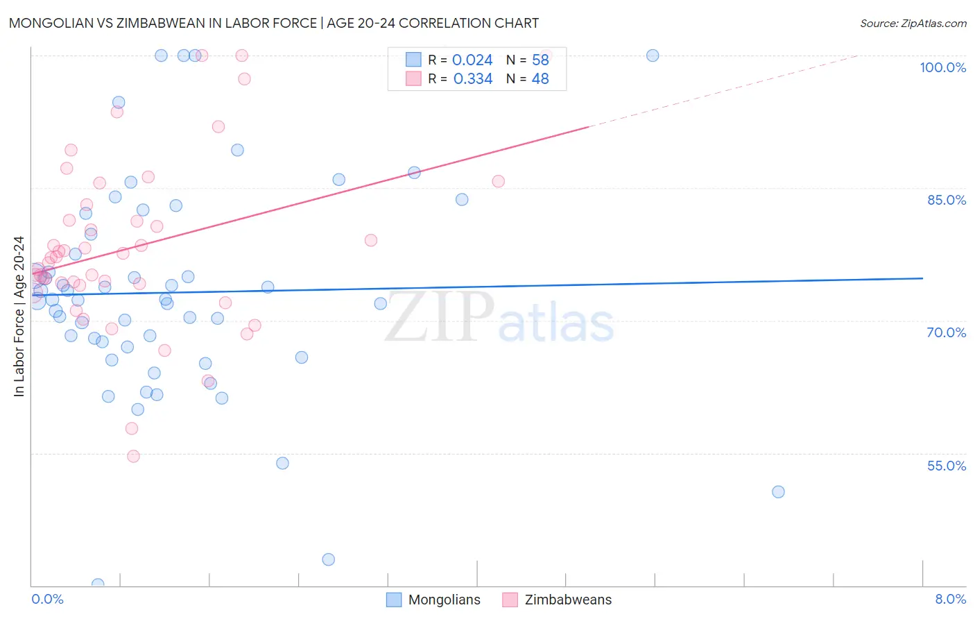 Mongolian vs Zimbabwean In Labor Force | Age 20-24