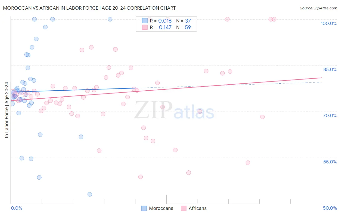 Moroccan vs African In Labor Force | Age 20-24