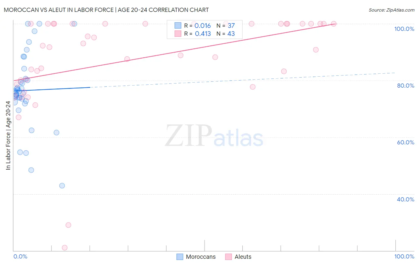Moroccan vs Aleut In Labor Force | Age 20-24