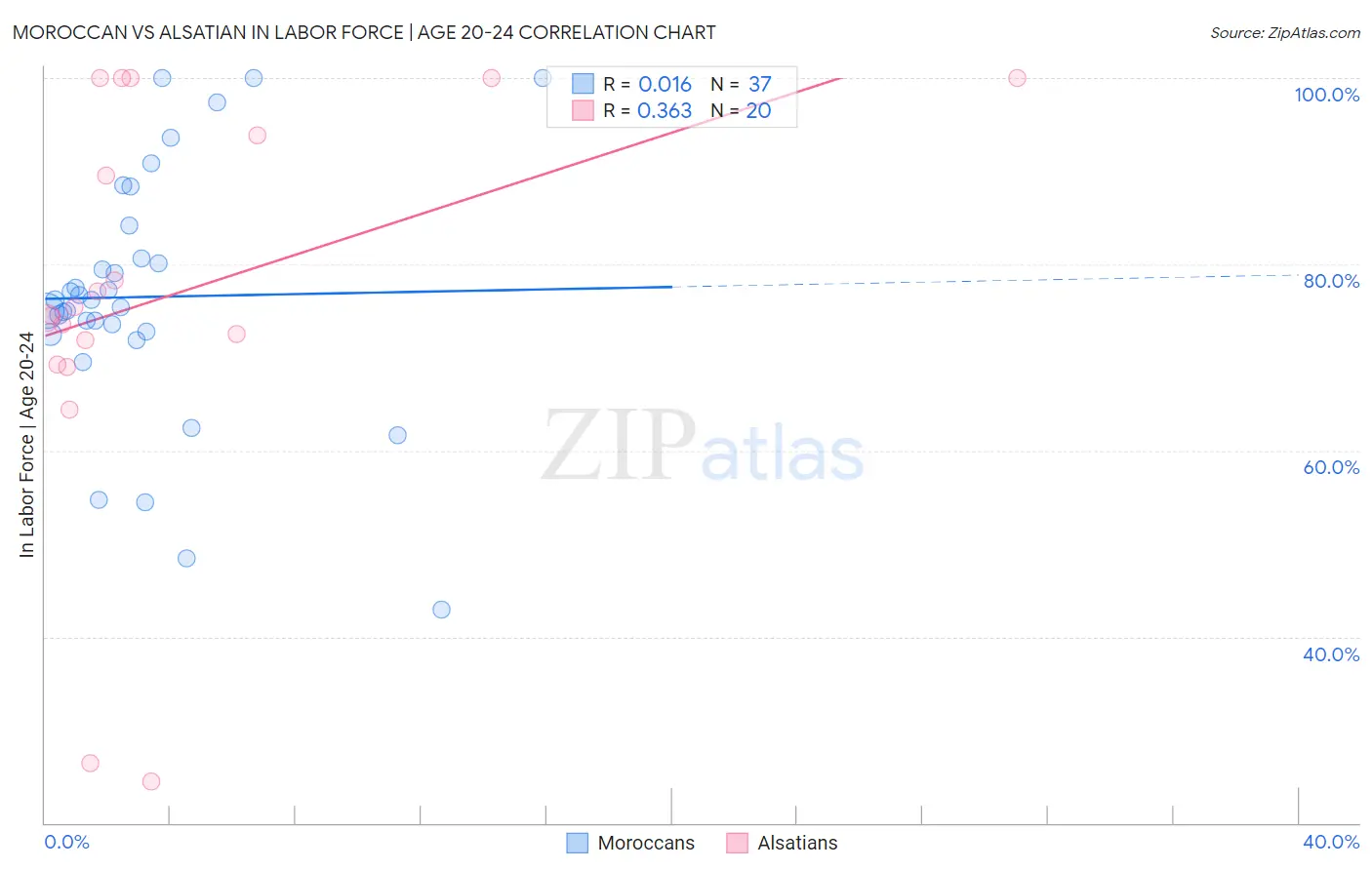 Moroccan vs Alsatian In Labor Force | Age 20-24