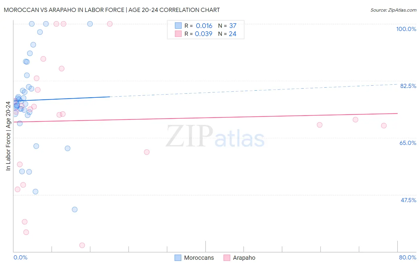 Moroccan vs Arapaho In Labor Force | Age 20-24
