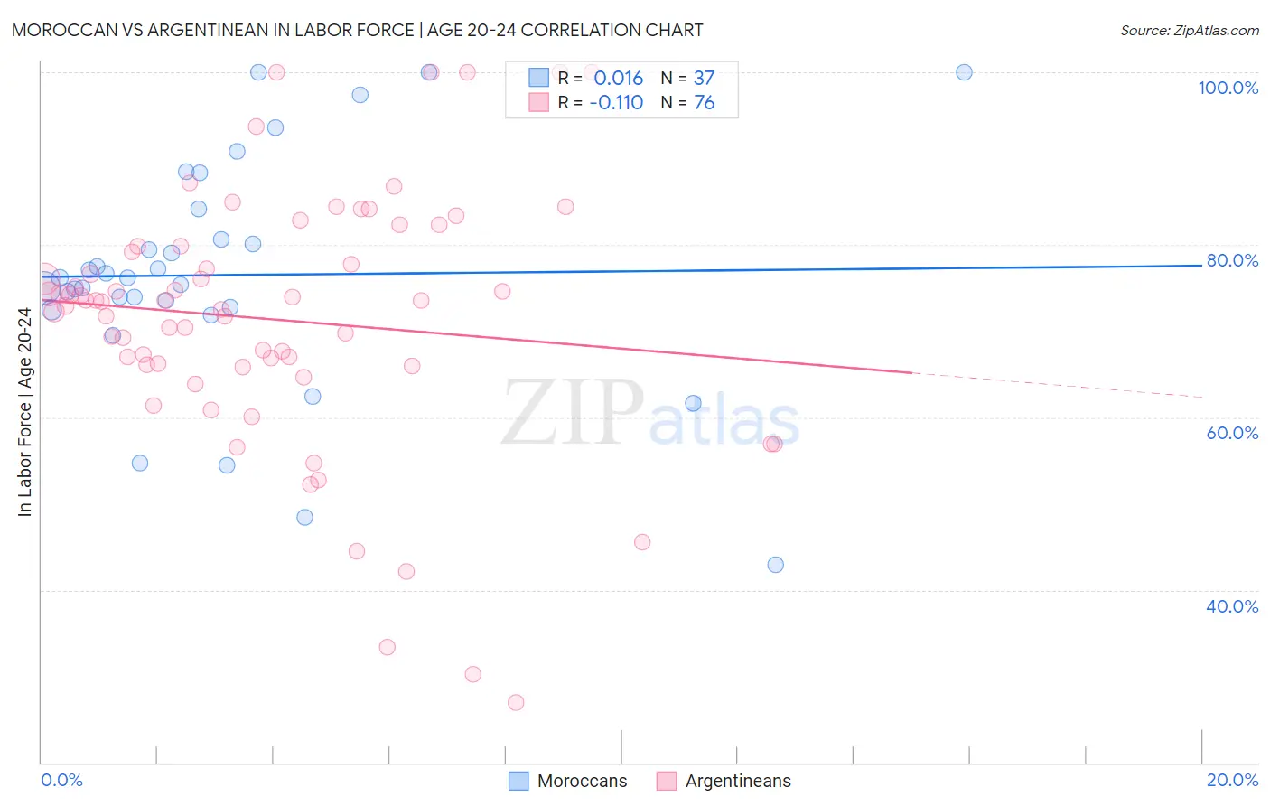 Moroccan vs Argentinean In Labor Force | Age 20-24