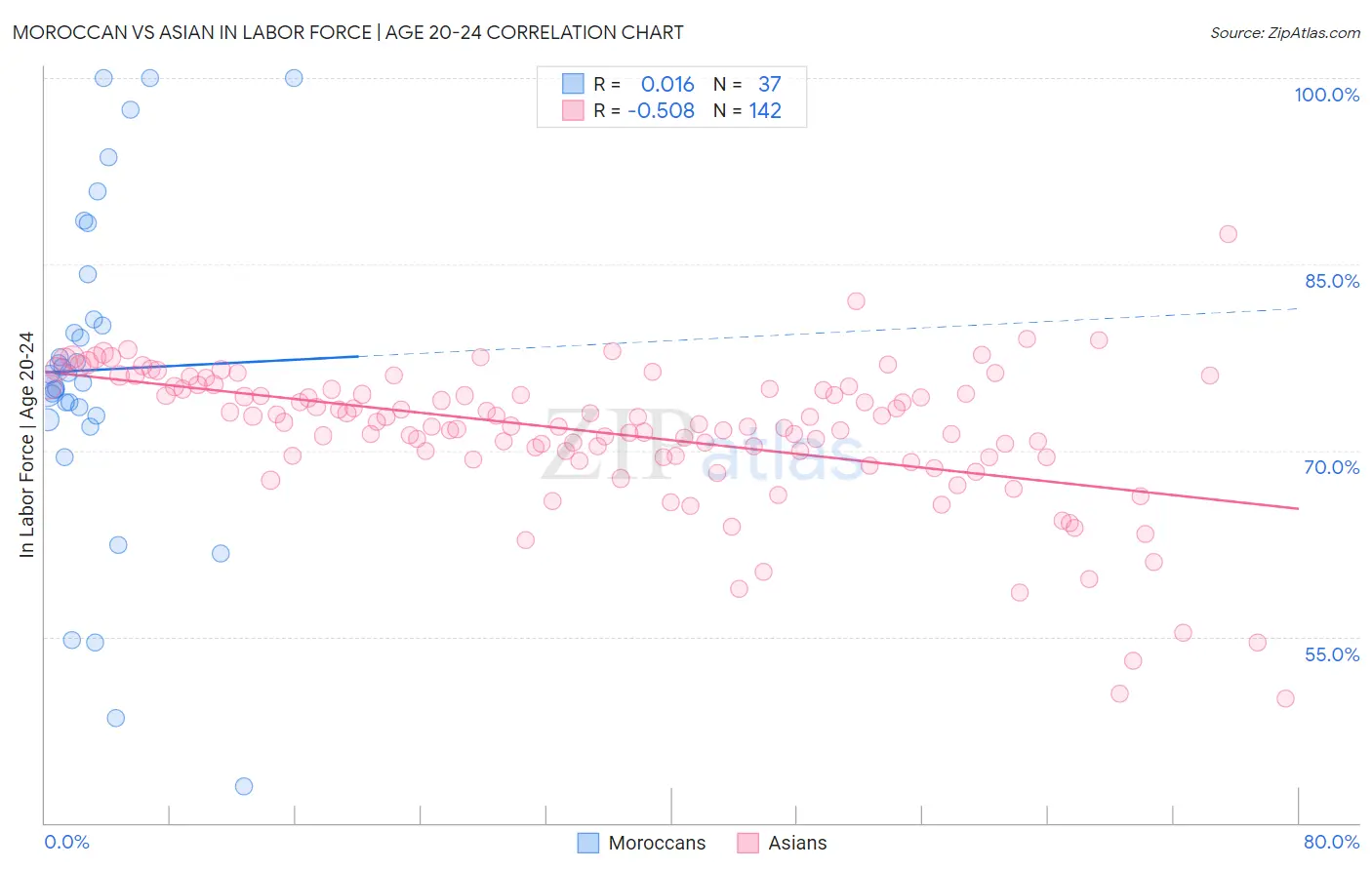 Moroccan vs Asian In Labor Force | Age 20-24