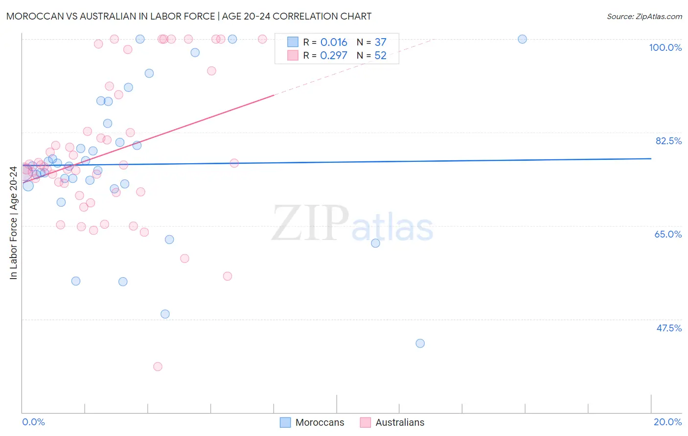 Moroccan vs Australian In Labor Force | Age 20-24