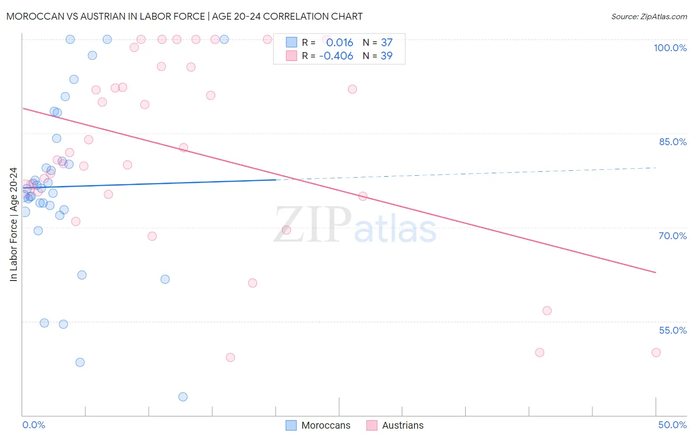 Moroccan vs Austrian In Labor Force | Age 20-24