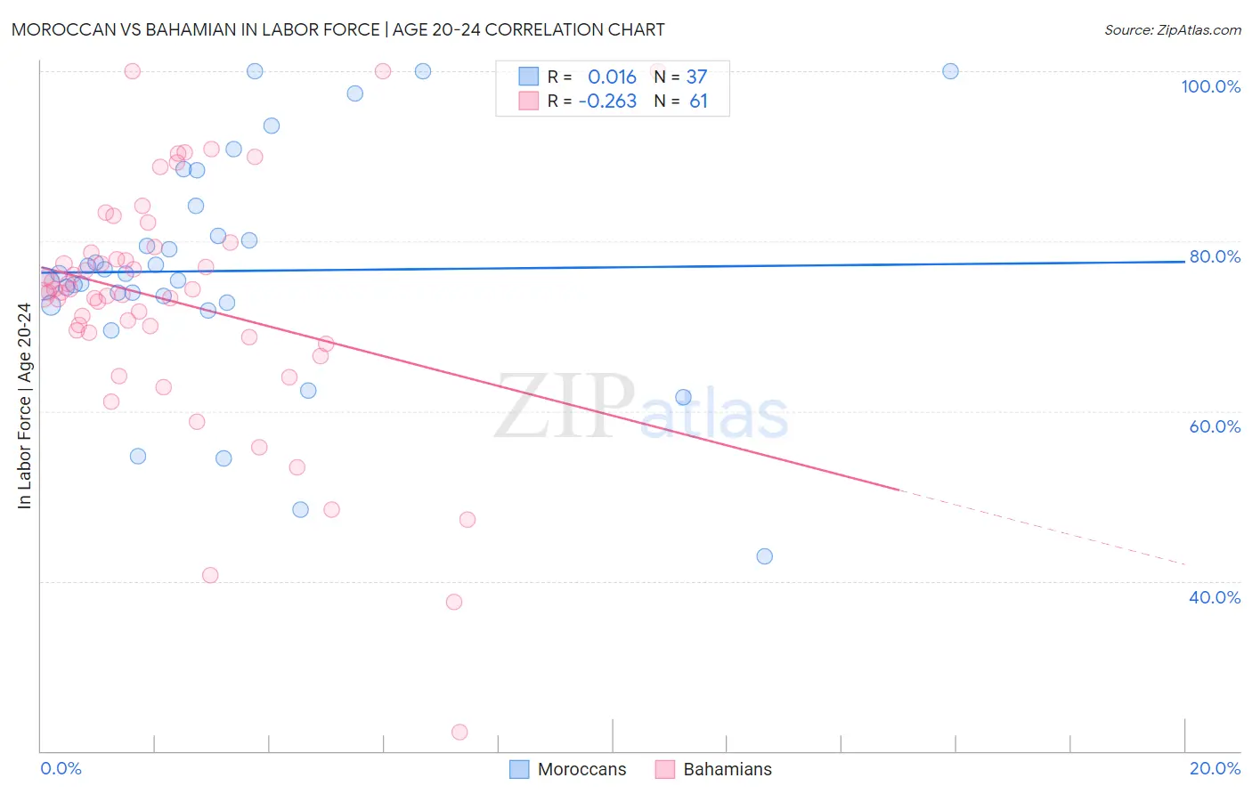 Moroccan vs Bahamian In Labor Force | Age 20-24