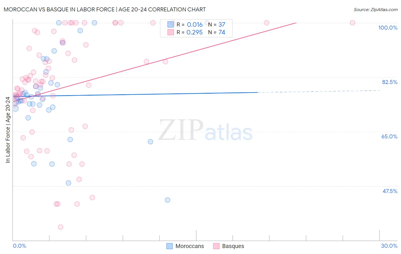 Moroccan vs Basque In Labor Force | Age 20-24