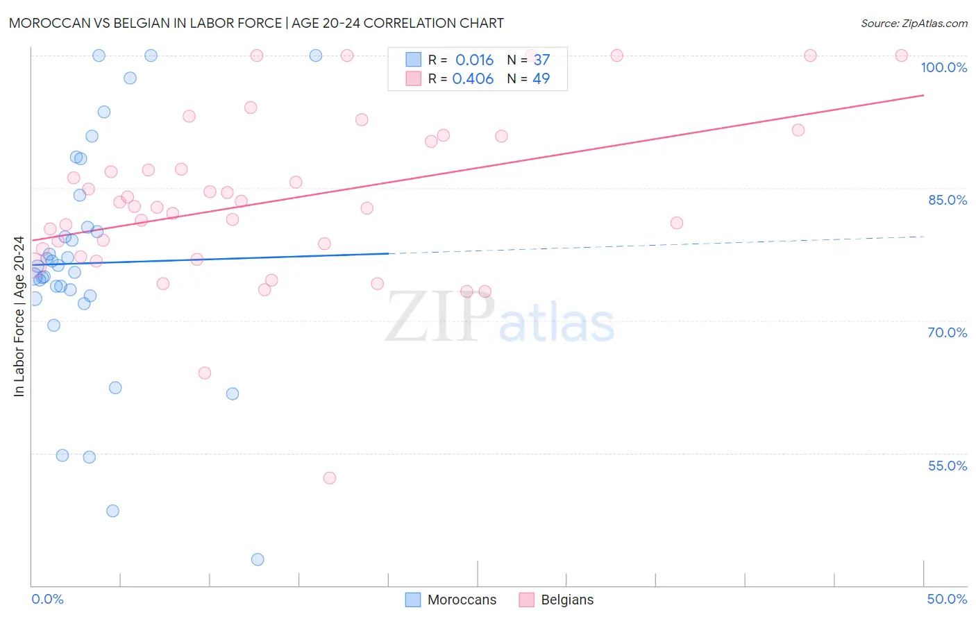 Moroccan vs Belgian In Labor Force | Age 20-24