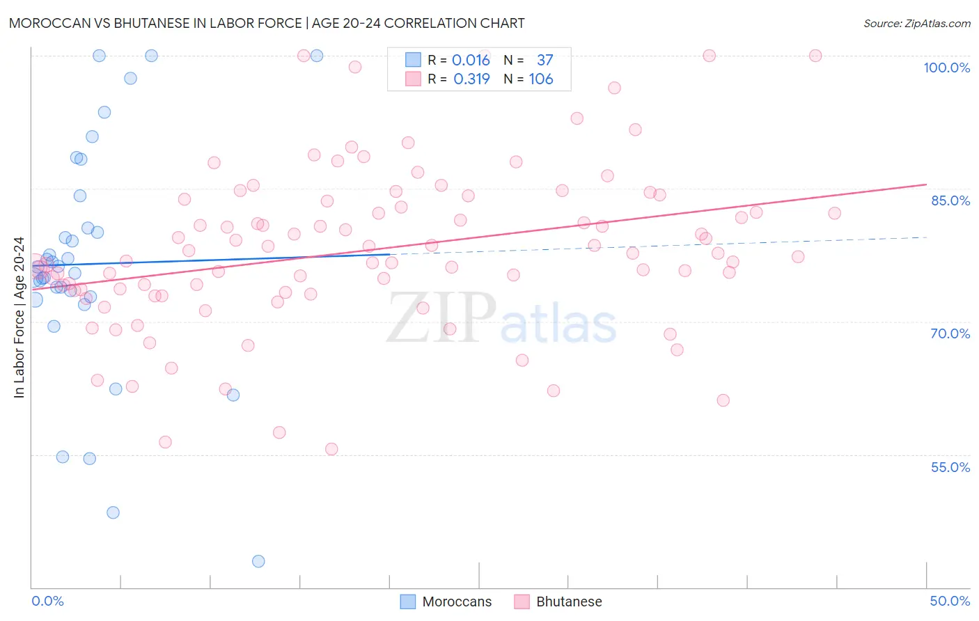 Moroccan vs Bhutanese In Labor Force | Age 20-24