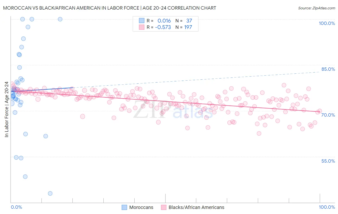 Moroccan vs Black/African American In Labor Force | Age 20-24