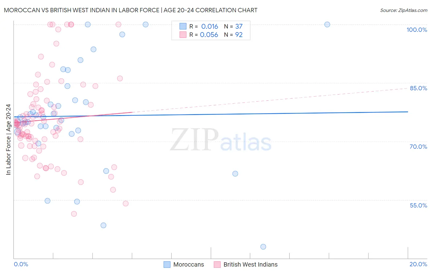 Moroccan vs British West Indian In Labor Force | Age 20-24