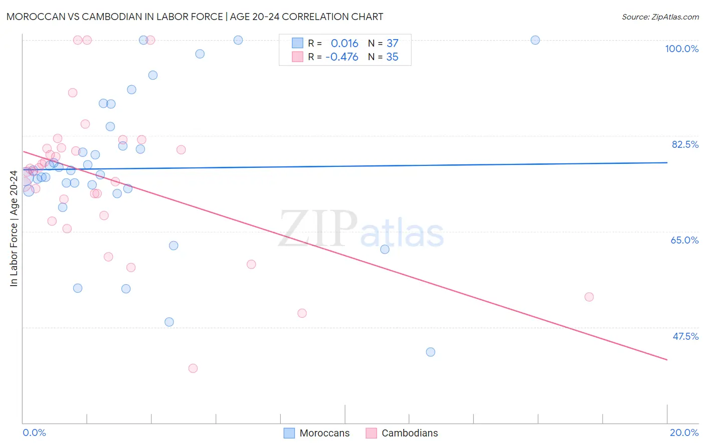Moroccan vs Cambodian In Labor Force | Age 20-24