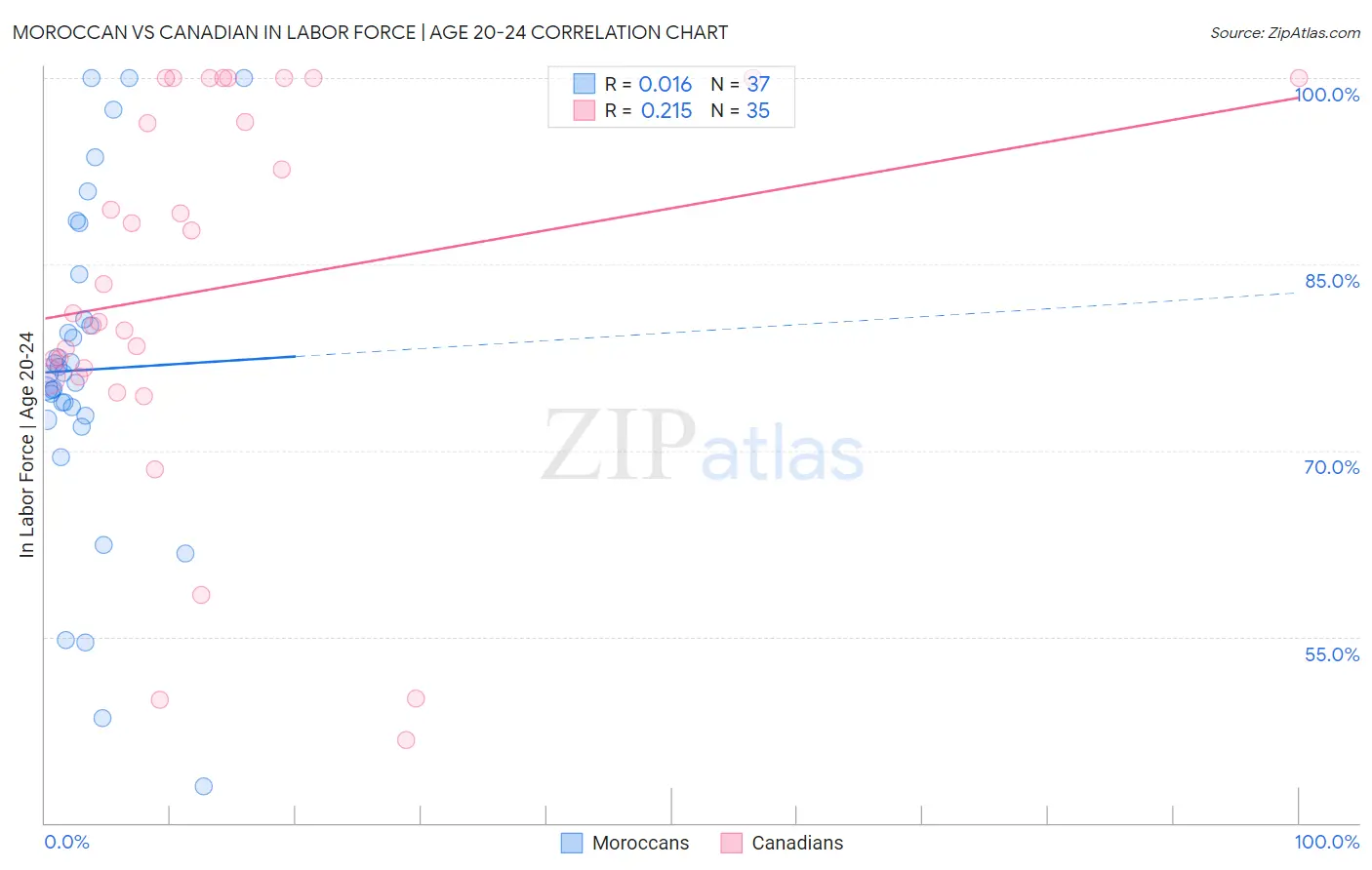 Moroccan vs Canadian In Labor Force | Age 20-24