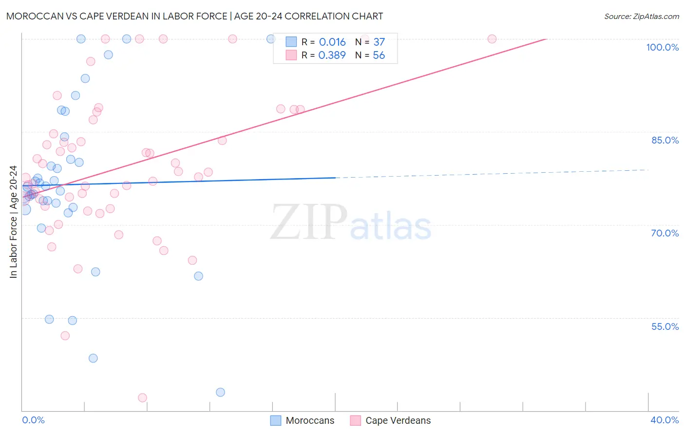 Moroccan vs Cape Verdean In Labor Force | Age 20-24
