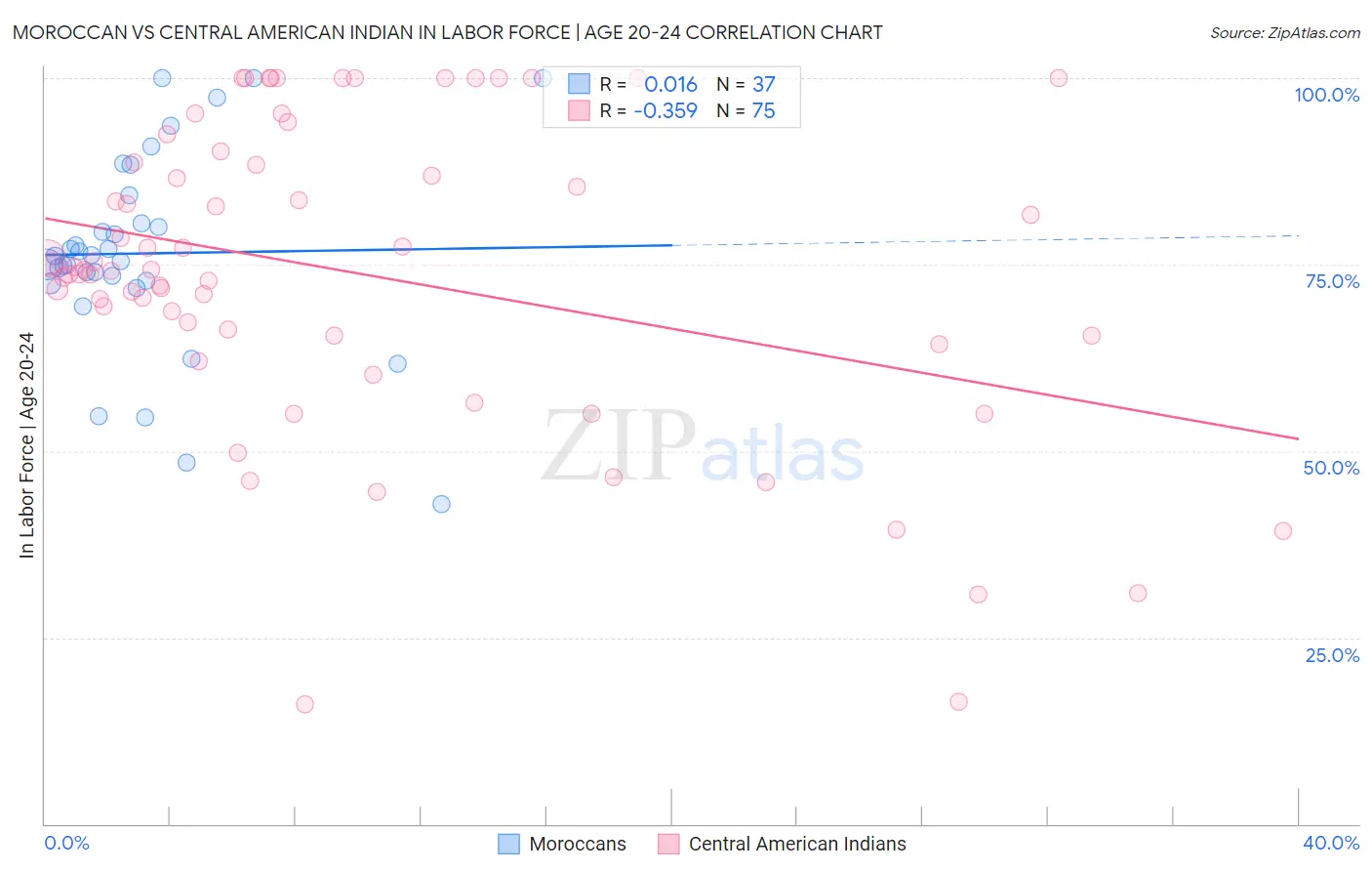 Moroccan vs Central American Indian In Labor Force | Age 20-24