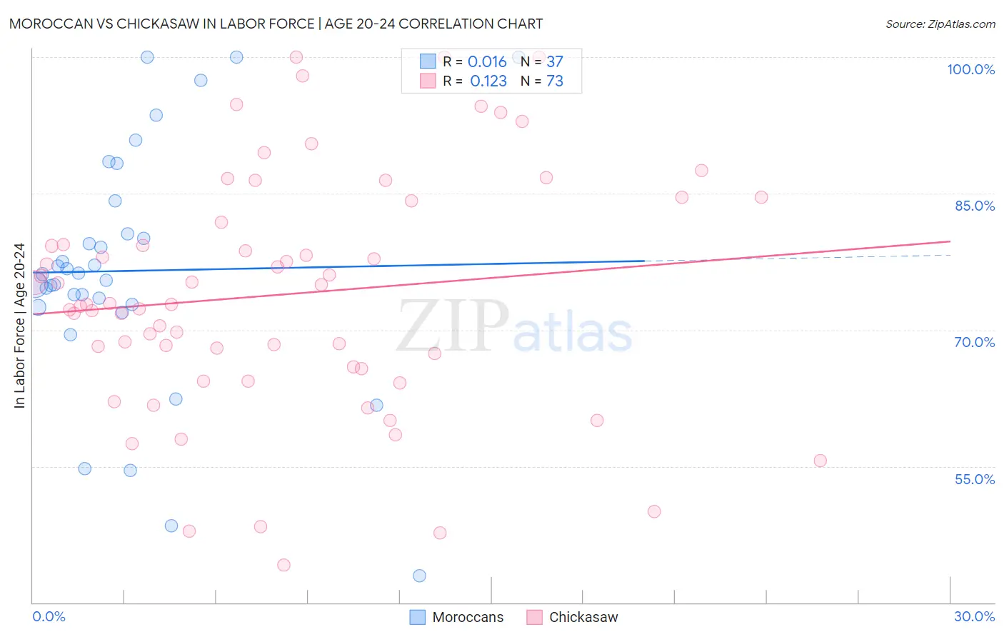Moroccan vs Chickasaw In Labor Force | Age 20-24