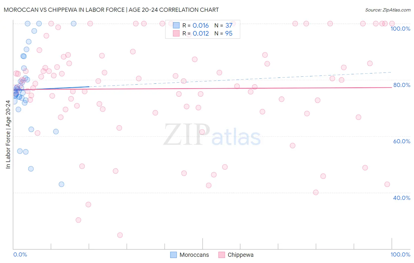 Moroccan vs Chippewa In Labor Force | Age 20-24