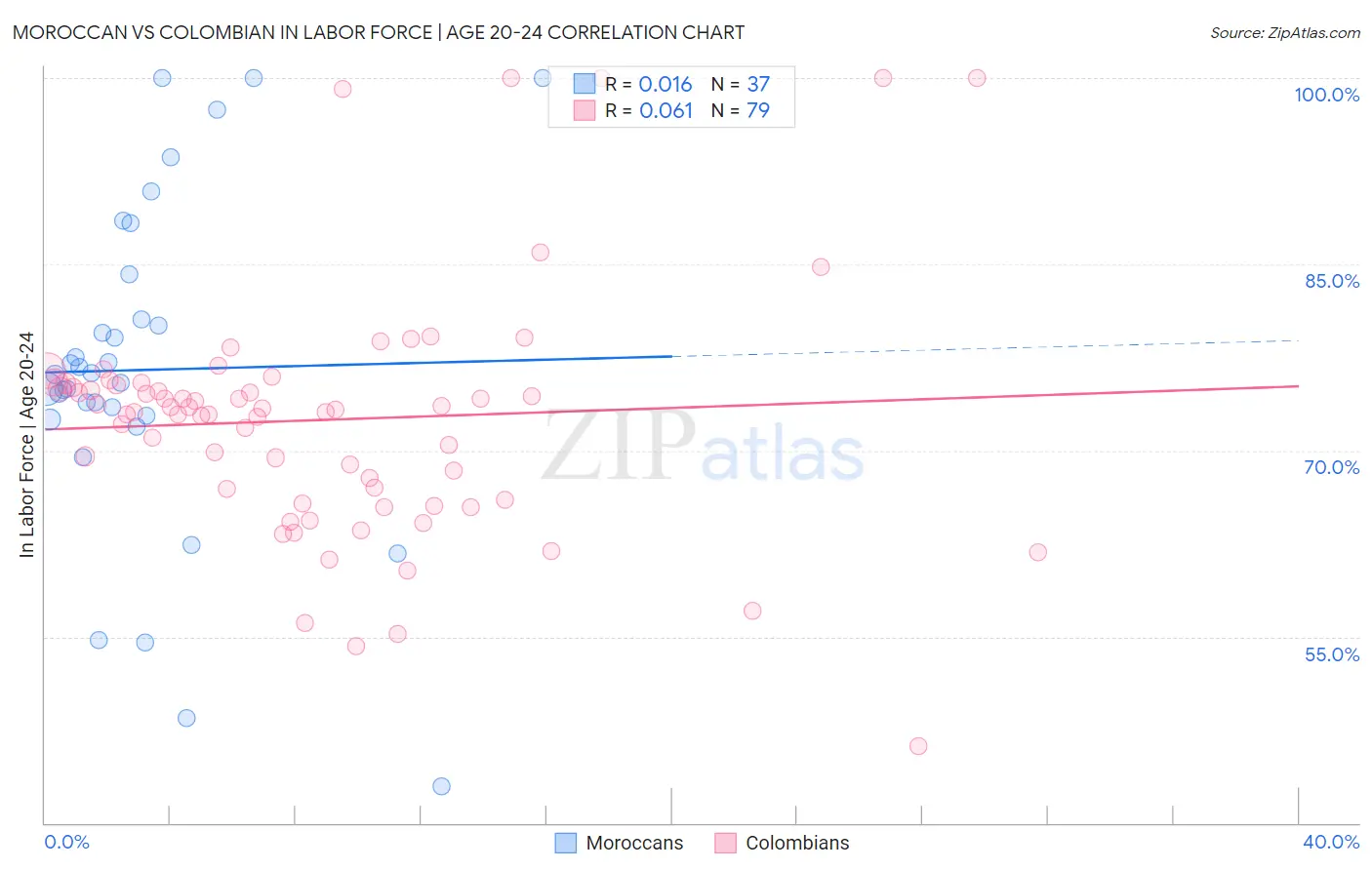 Moroccan vs Colombian In Labor Force | Age 20-24