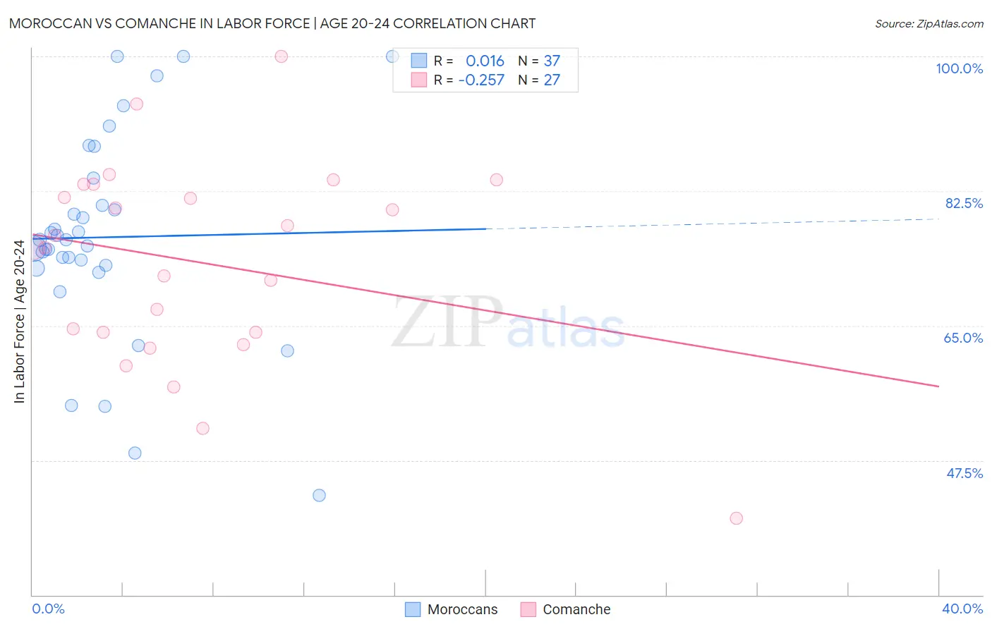 Moroccan vs Comanche In Labor Force | Age 20-24