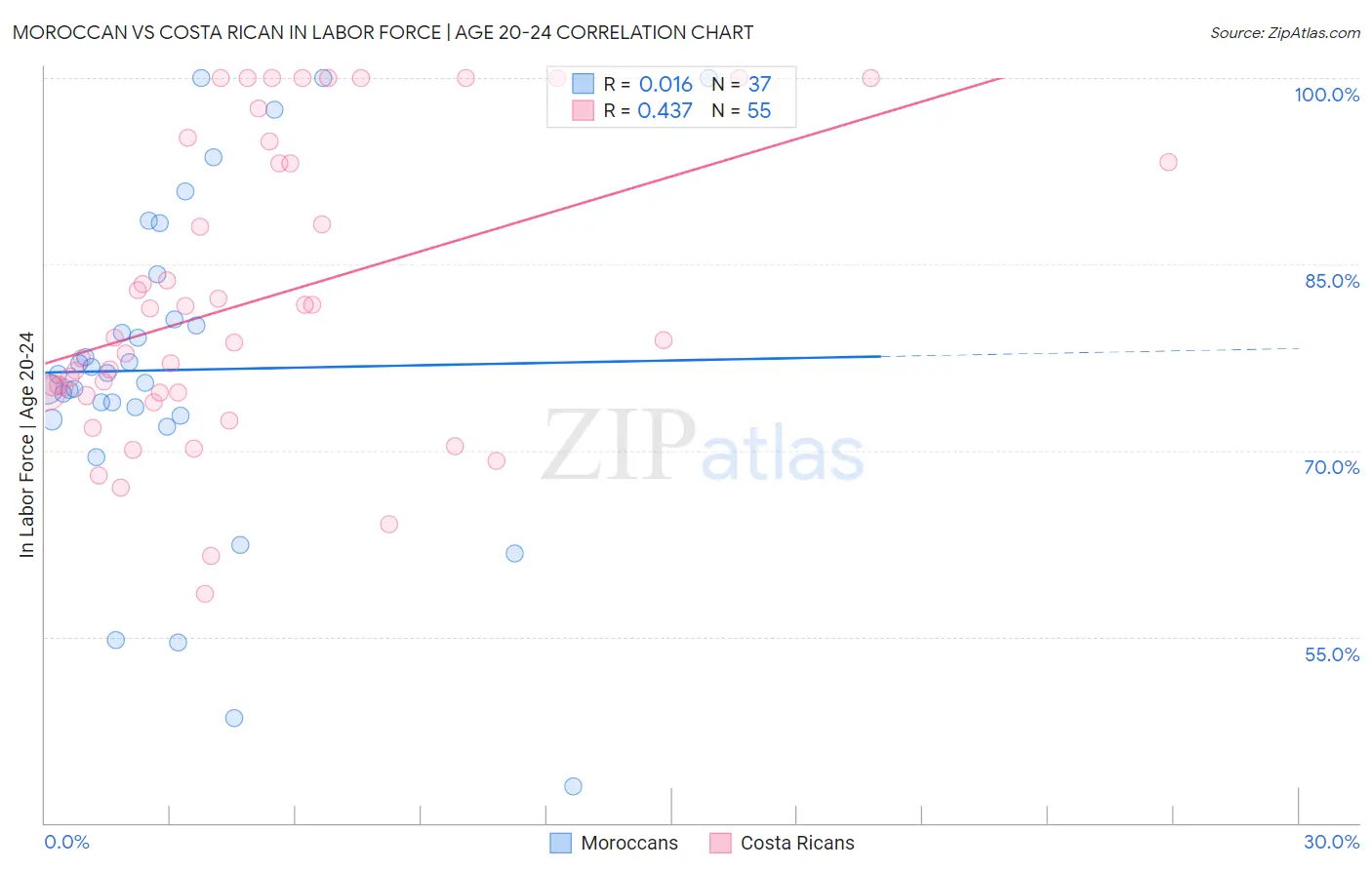 Moroccan vs Costa Rican In Labor Force | Age 20-24