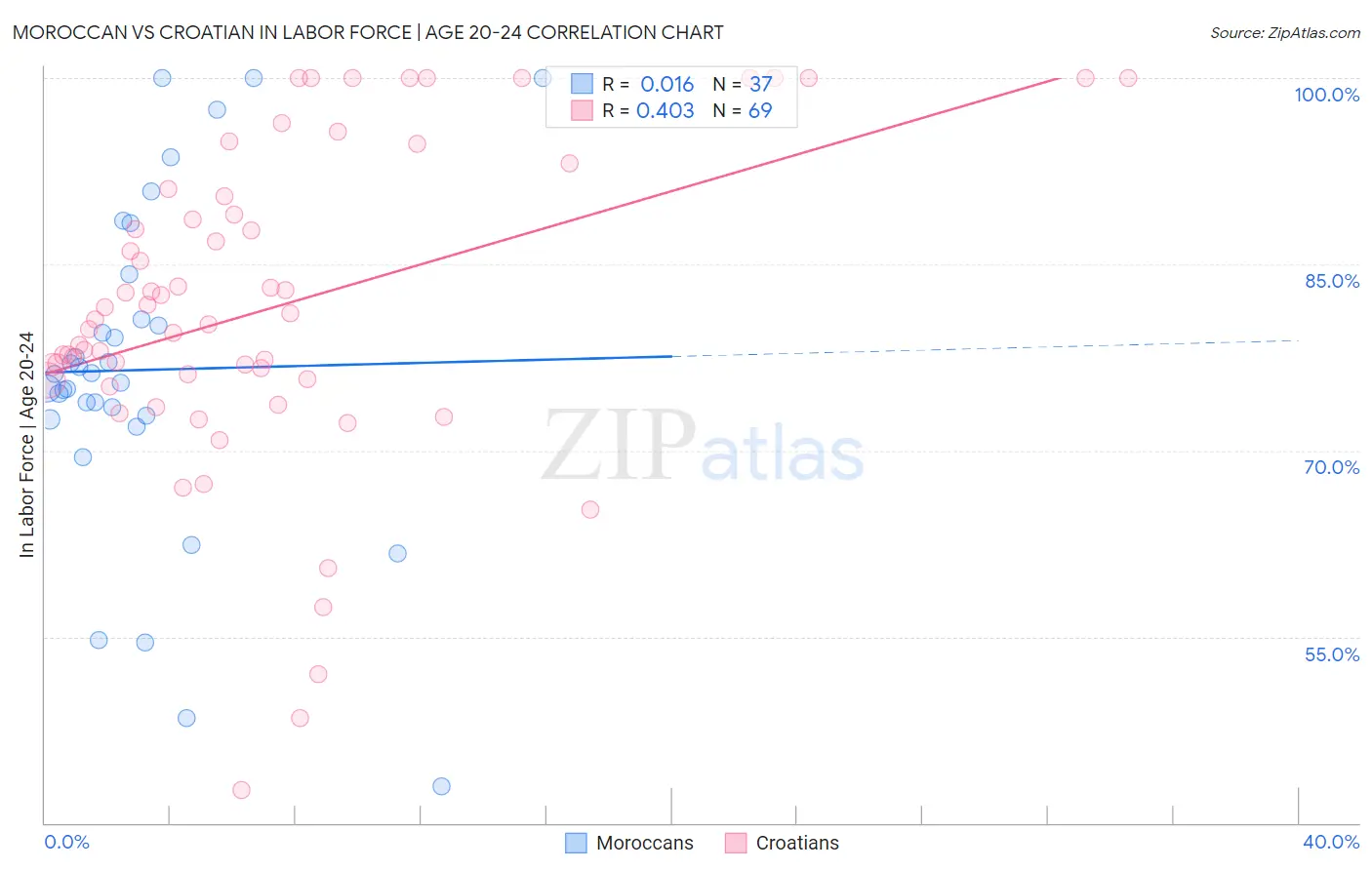 Moroccan vs Croatian In Labor Force | Age 20-24