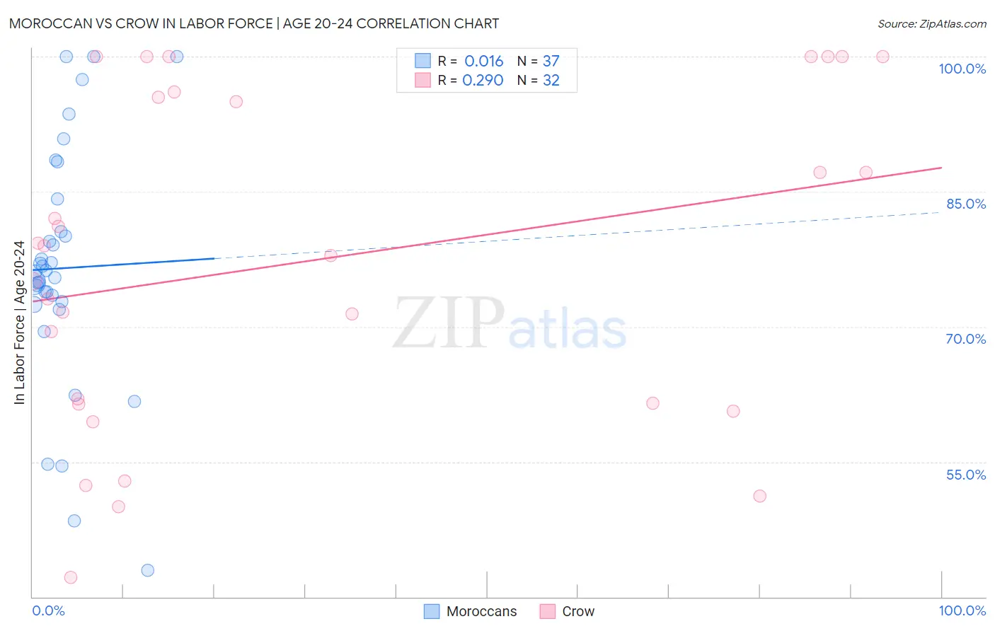 Moroccan vs Crow In Labor Force | Age 20-24