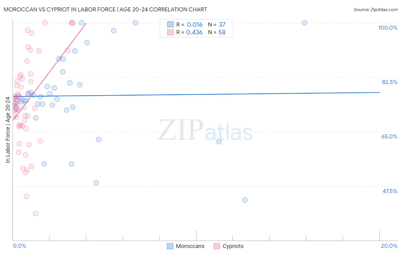 Moroccan vs Cypriot In Labor Force | Age 20-24