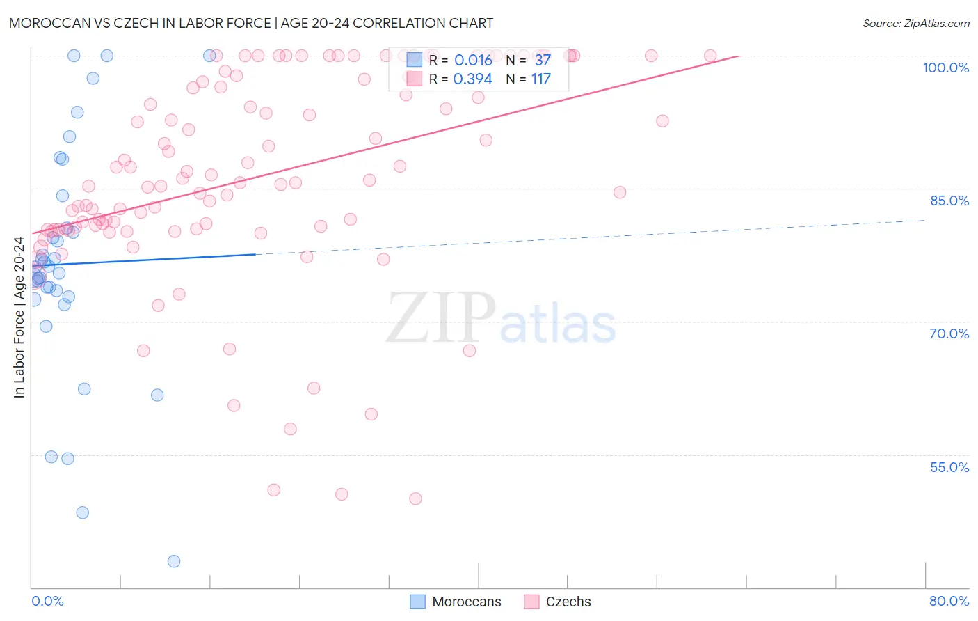 Moroccan vs Czech In Labor Force | Age 20-24