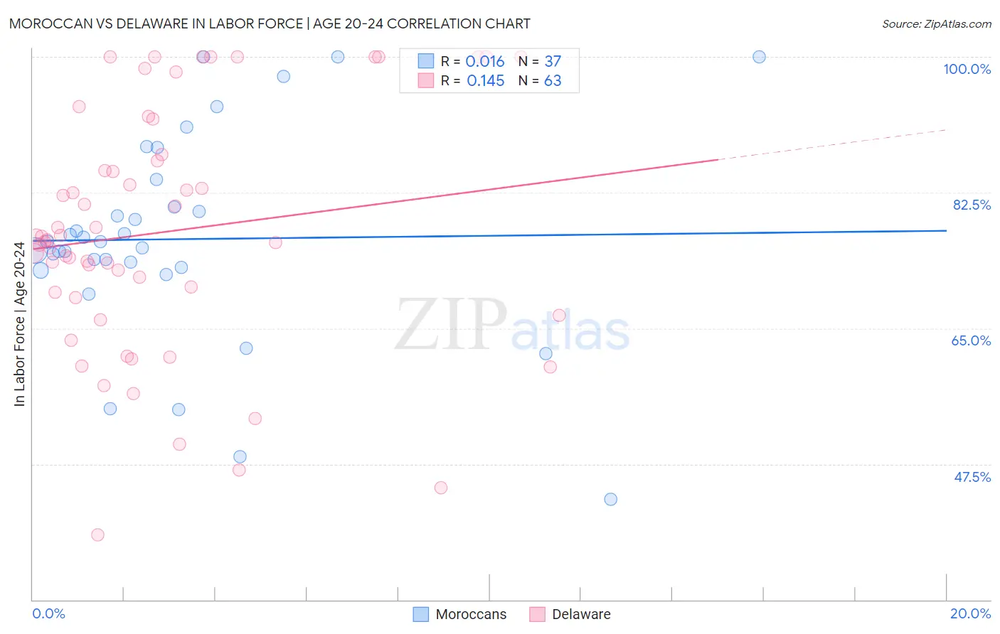 Moroccan vs Delaware In Labor Force | Age 20-24