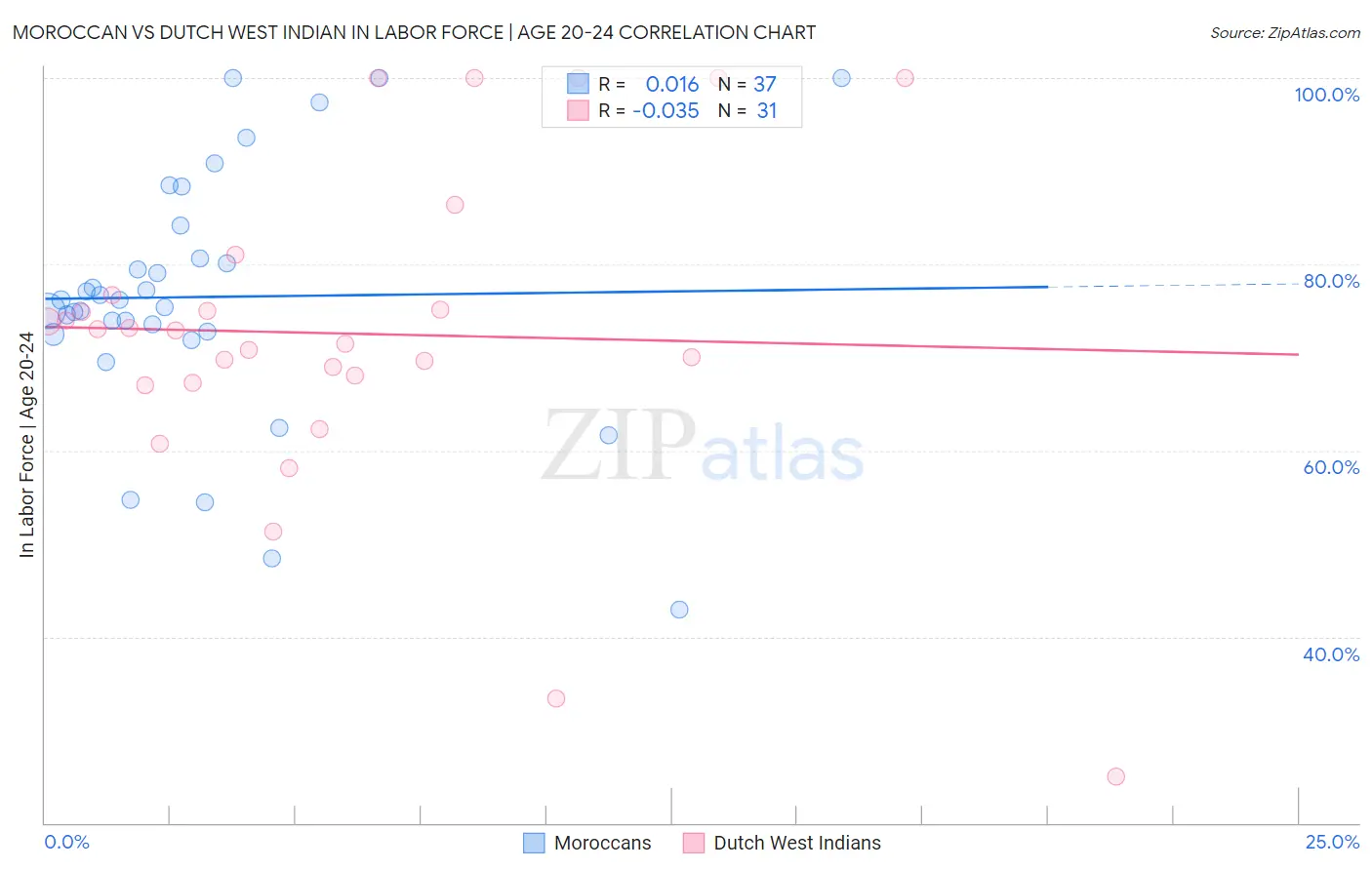 Moroccan vs Dutch West Indian In Labor Force | Age 20-24