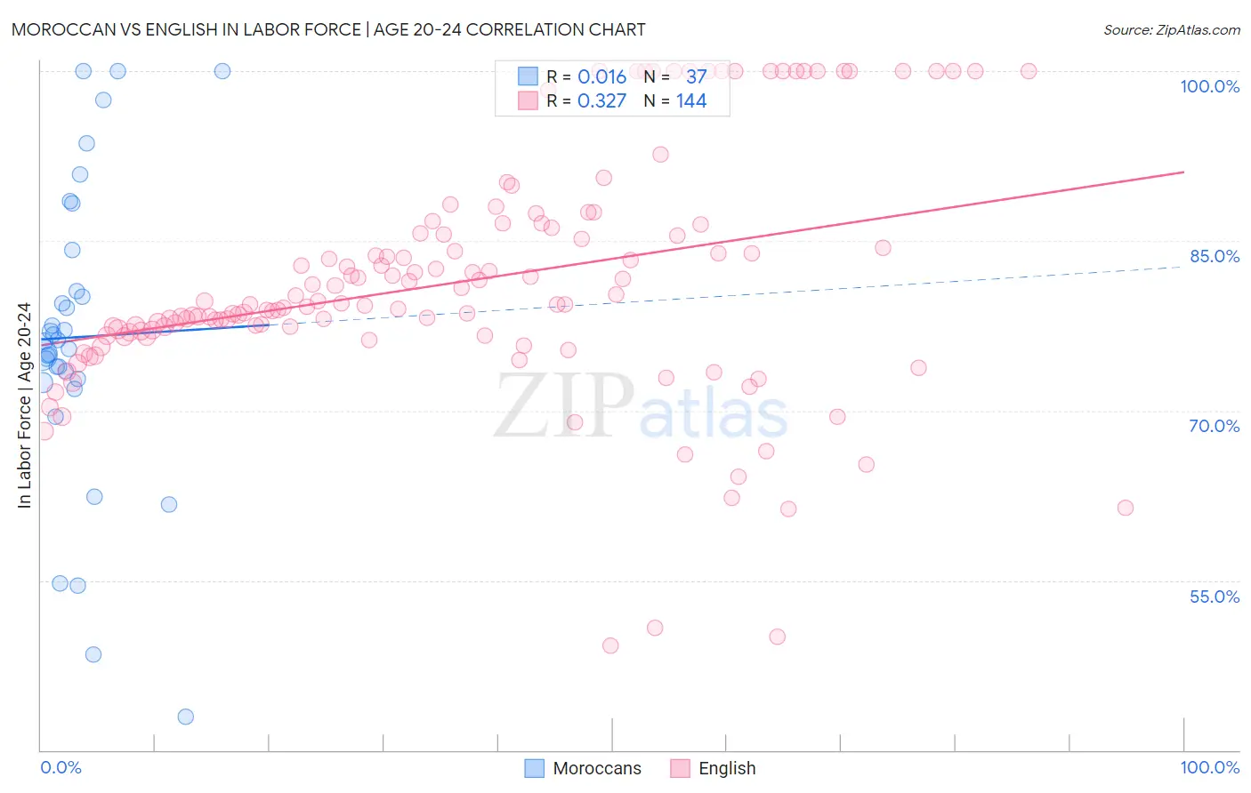 Moroccan vs English In Labor Force | Age 20-24