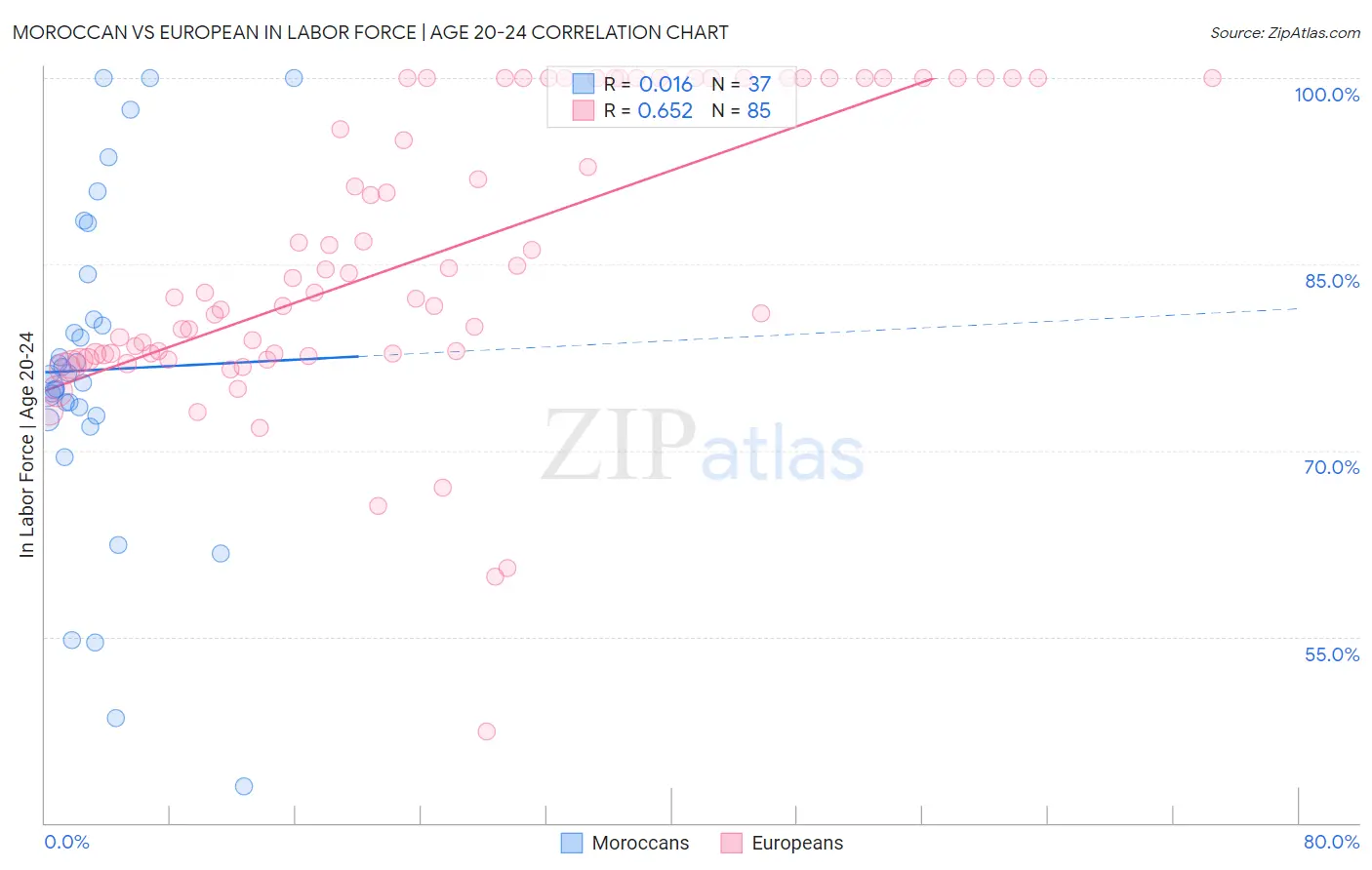 Moroccan vs European In Labor Force | Age 20-24