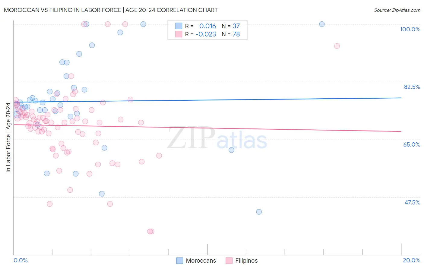 Moroccan vs Filipino In Labor Force | Age 20-24