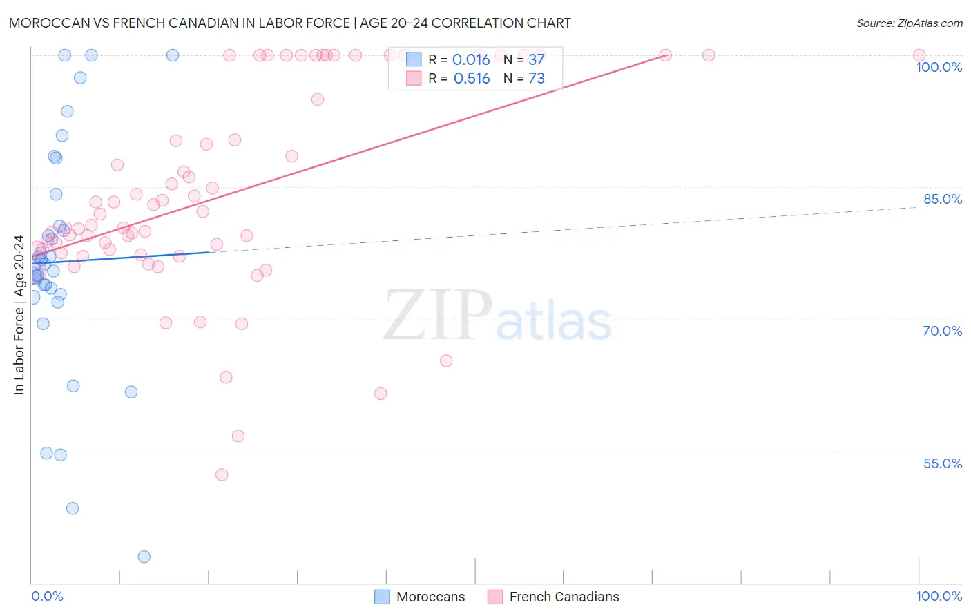 Moroccan vs French Canadian In Labor Force | Age 20-24