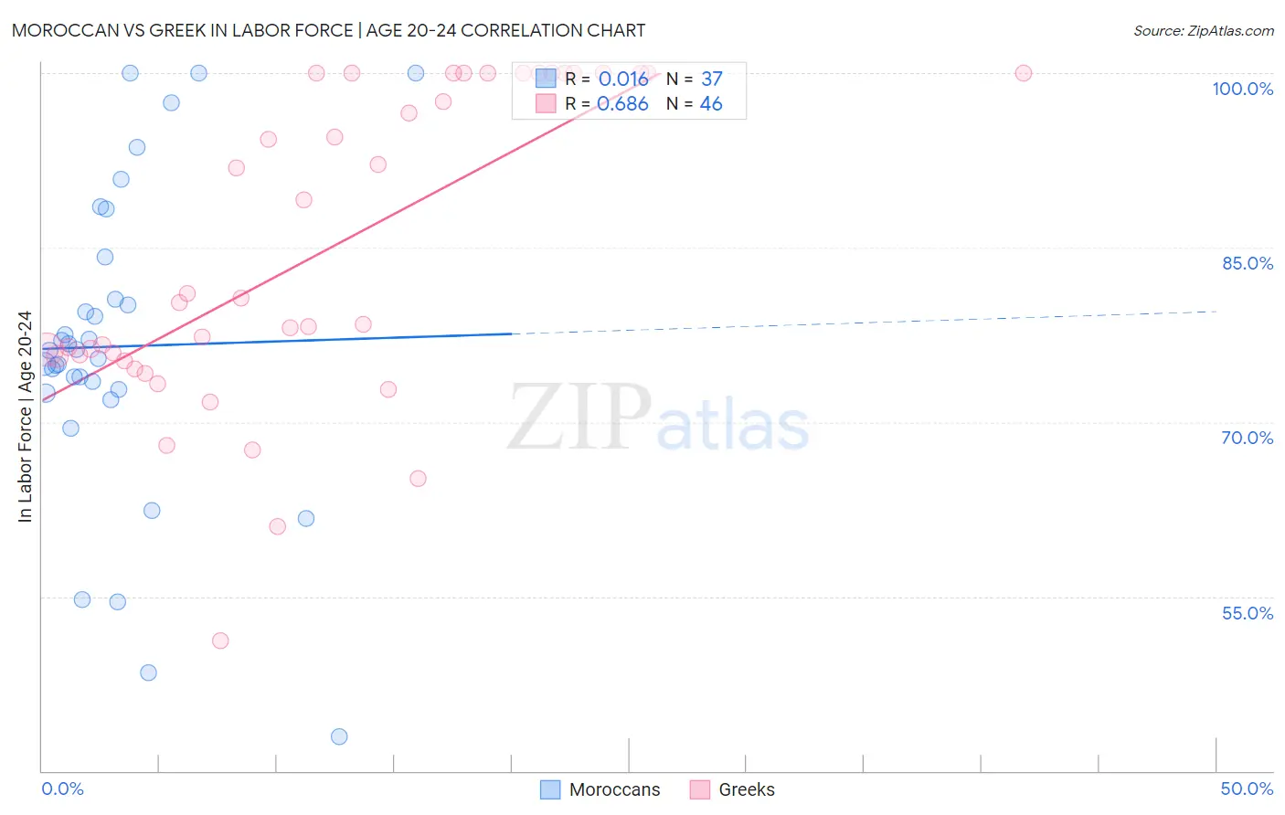 Moroccan vs Greek In Labor Force | Age 20-24