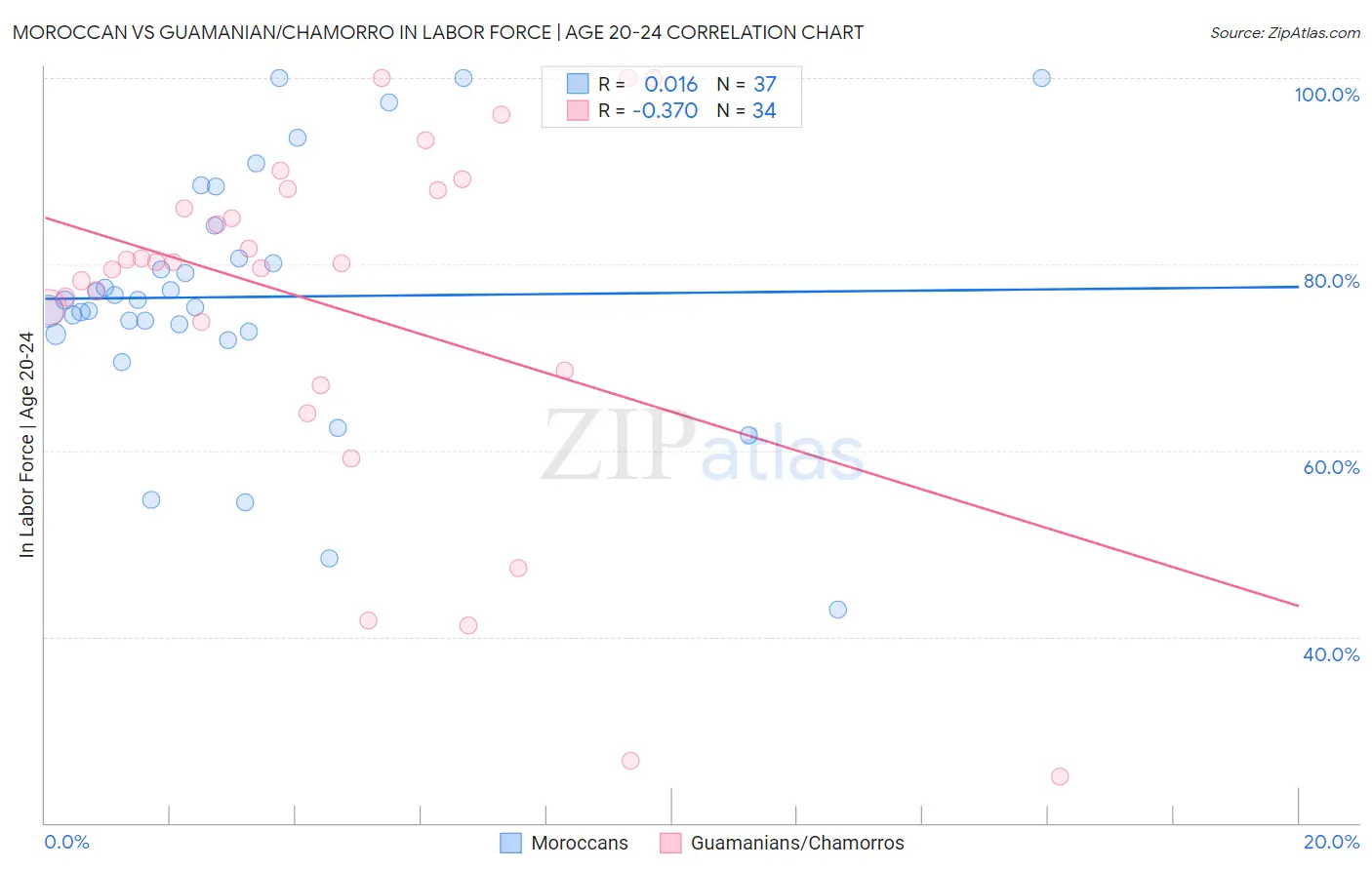 Moroccan vs Guamanian/Chamorro In Labor Force | Age 20-24