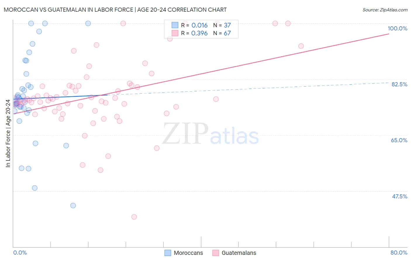 Moroccan vs Guatemalan In Labor Force | Age 20-24