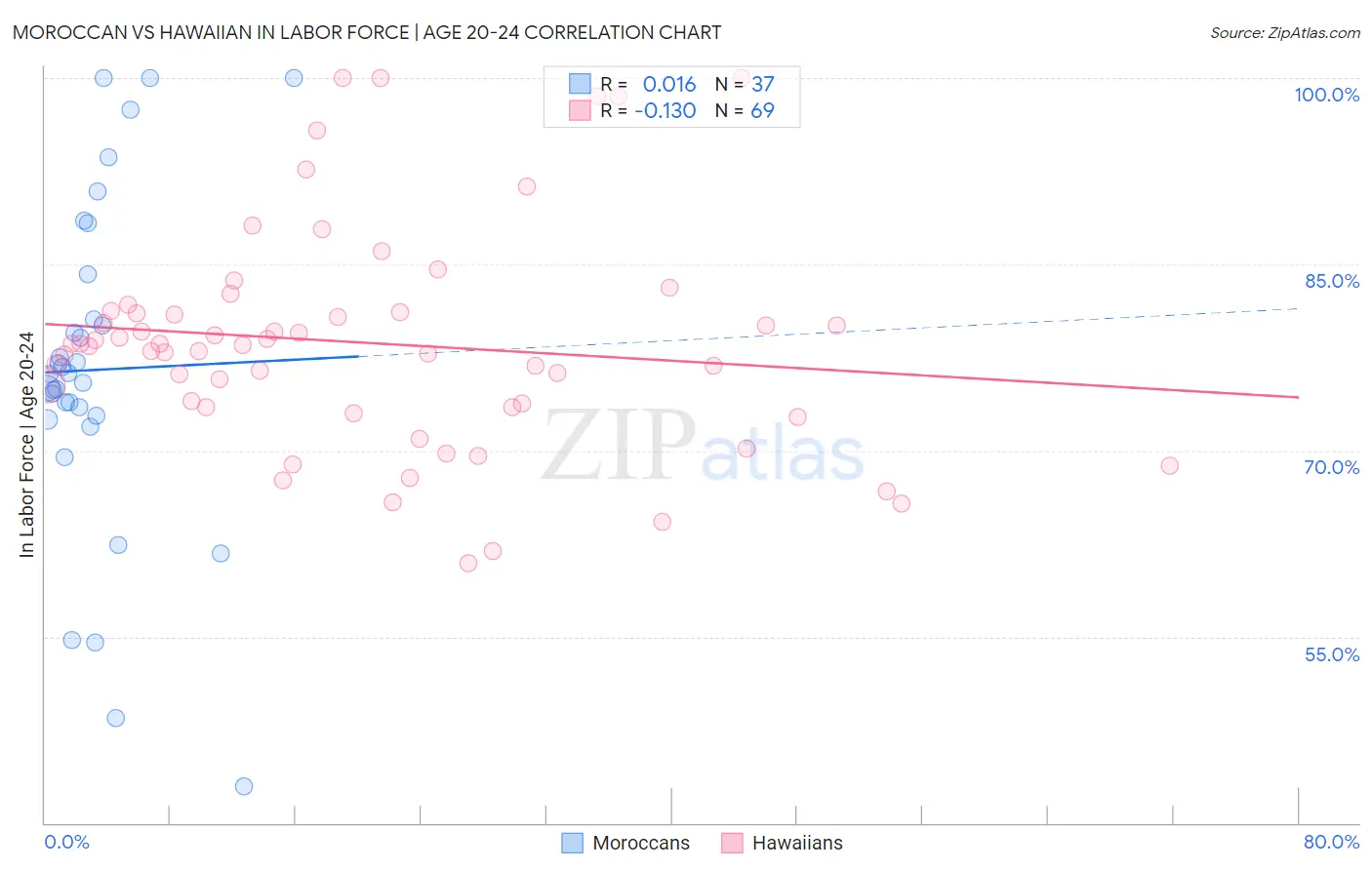 Moroccan vs Hawaiian In Labor Force | Age 20-24